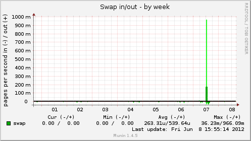 Swap in/out