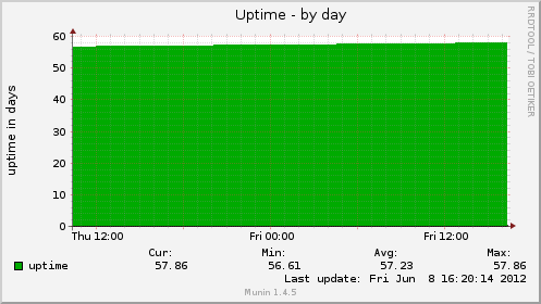 Uptime