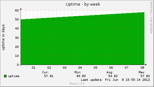 Uptime
