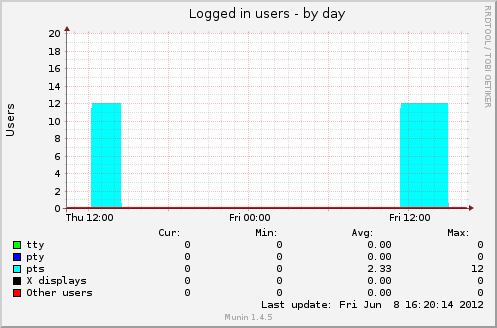 Logged in users