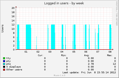 Logged in users