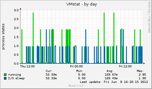 VMstat
