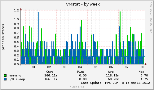 VMstat
