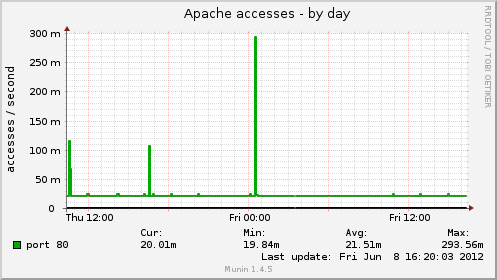 Apache accesses