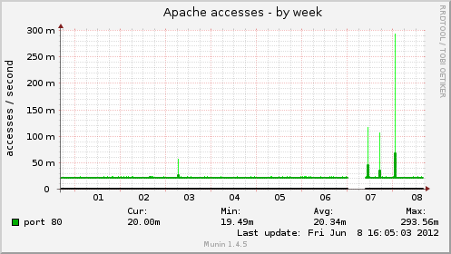 Apache accesses