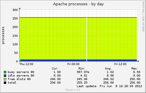 Apache processes