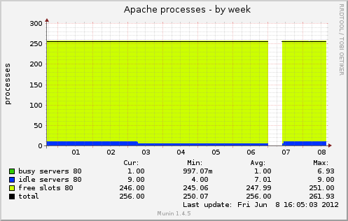 Apache processes