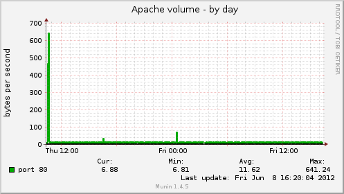 Apache volume