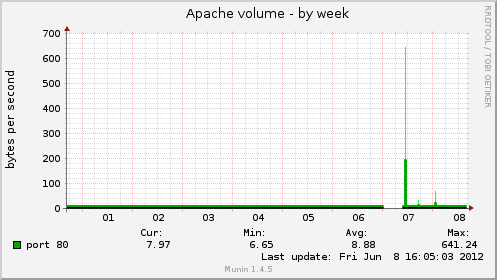 Apache volume