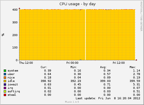 CPU usage