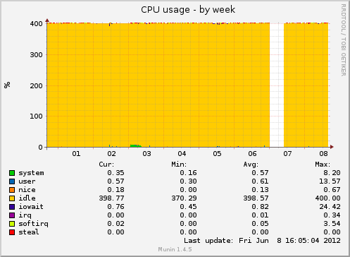 CPU usage