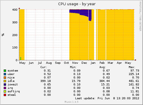 CPU usage
