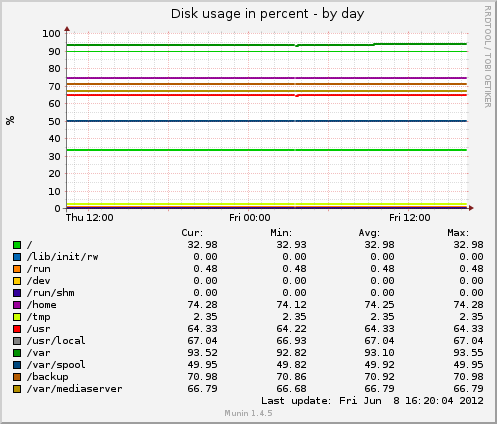 Disk usage in percent