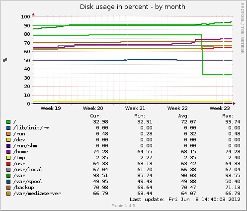 monthly graph