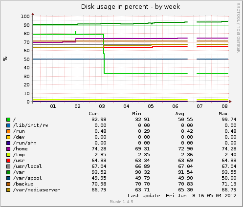 Disk usage in percent