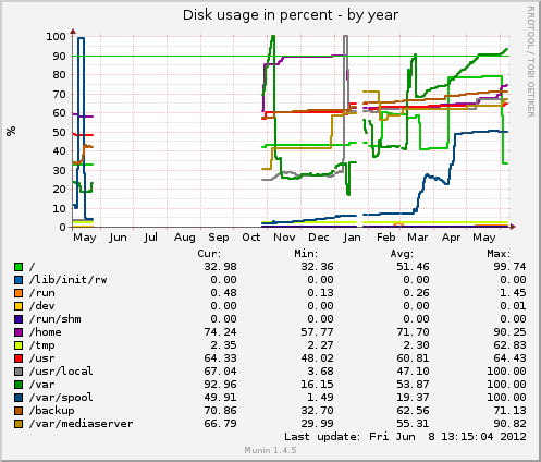 Disk usage in percent
