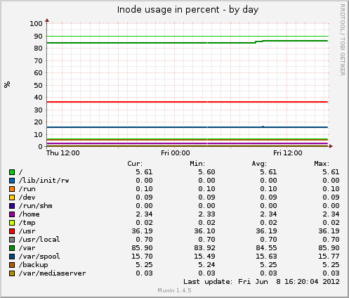 Inode usage in percent