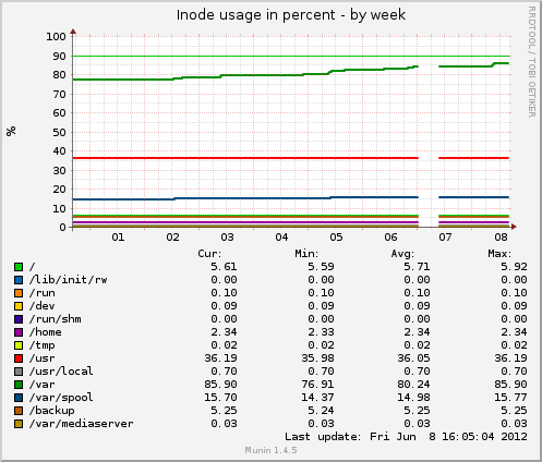 Inode usage in percent