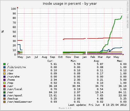 Inode usage in percent