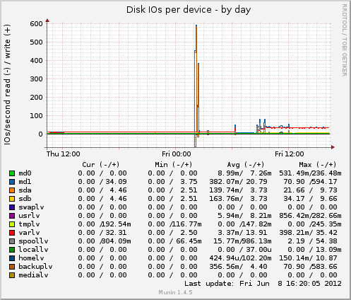Disk IOs per device