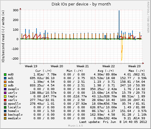 Disk IOs per device