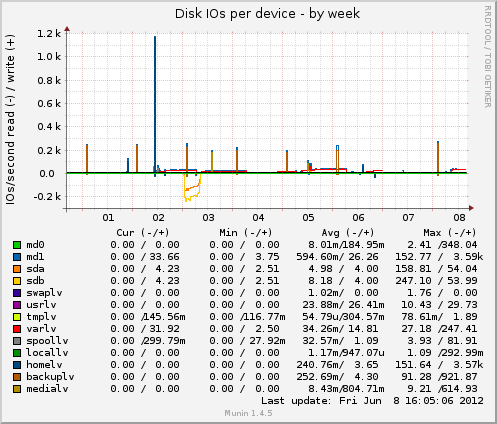 Disk IOs per device