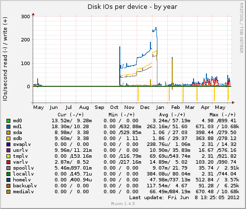 Disk IOs per device