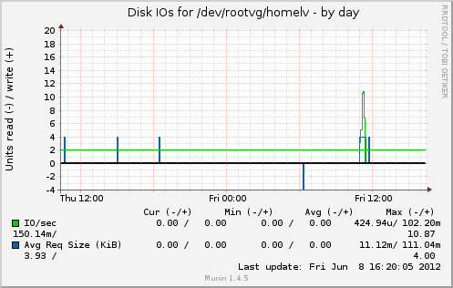 Disk IOs for /dev/rootvg/homelv