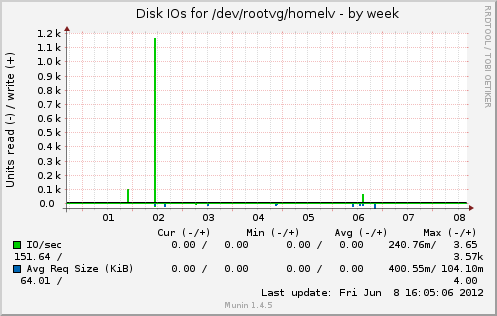 Disk IOs for /dev/rootvg/homelv