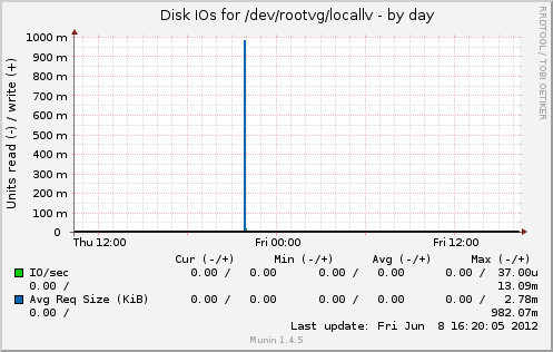 Disk IOs for /dev/rootvg/locallv
