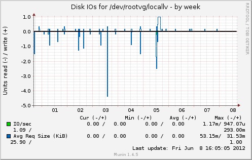 Disk IOs for /dev/rootvg/locallv
