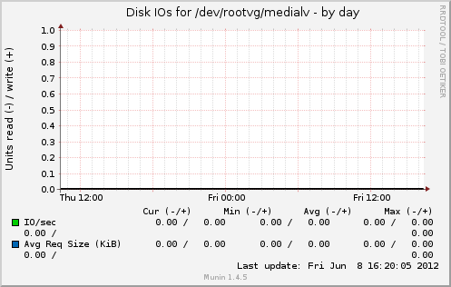 Disk IOs for /dev/rootvg/medialv