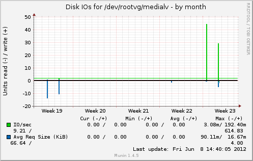 monthly graph