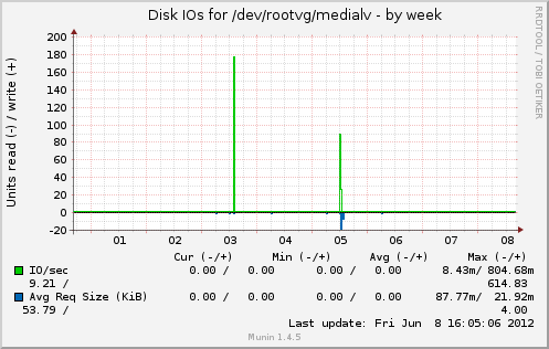 Disk IOs for /dev/rootvg/medialv