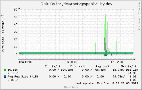 Disk IOs for /dev/rootvg/spoollv