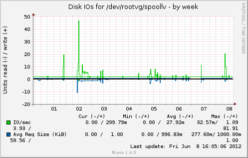 Disk IOs for /dev/rootvg/spoollv