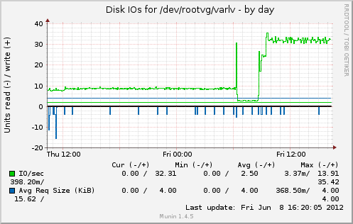 Disk IOs for /dev/rootvg/varlv