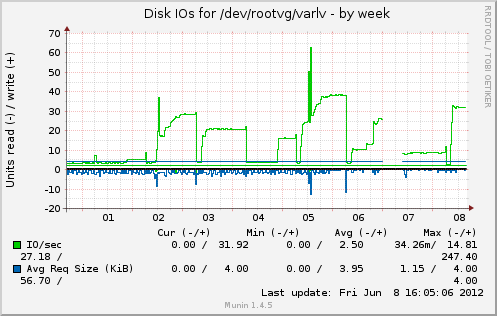 Disk IOs for /dev/rootvg/varlv