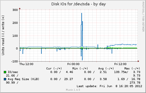 daily graph