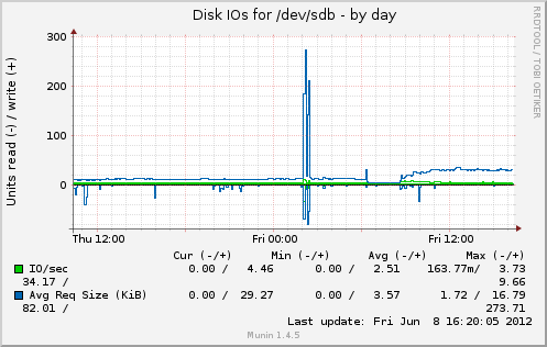 daily graph