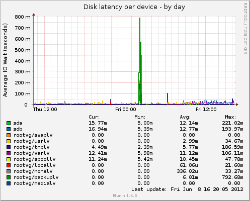 Disk latency per device
