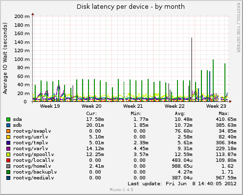 Disk latency per device