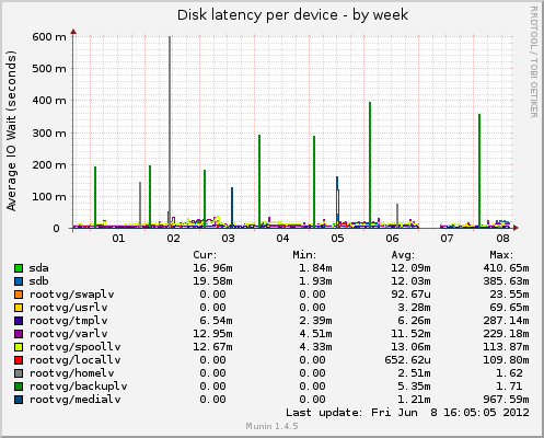 Disk latency per device