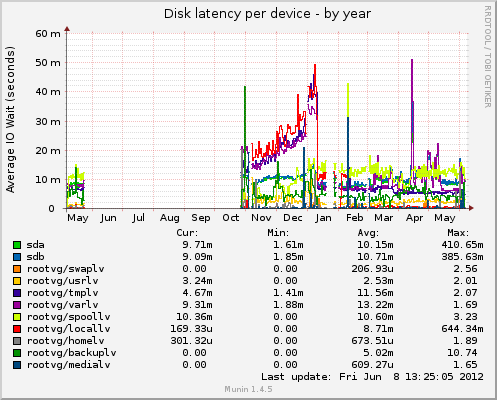 Disk latency per device