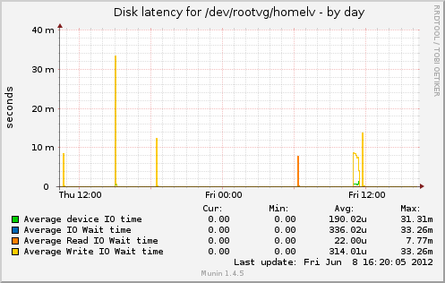 Disk latency for /dev/rootvg/homelv
