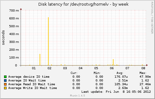 Disk latency for /dev/rootvg/homelv