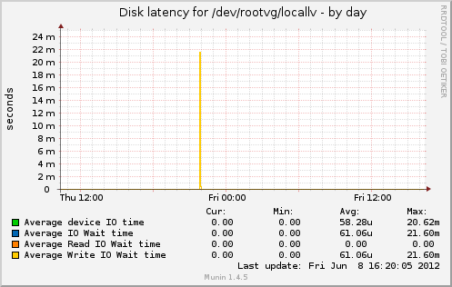Disk latency for /dev/rootvg/locallv