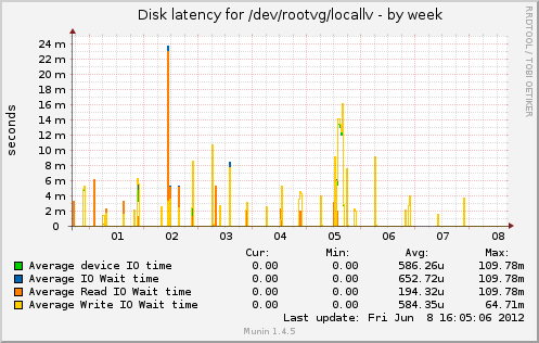 Disk latency for /dev/rootvg/locallv