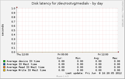Disk latency for /dev/rootvg/medialv