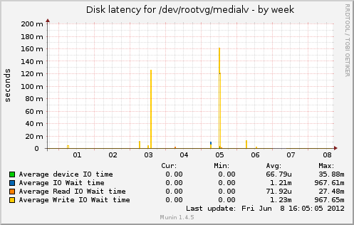 Disk latency for /dev/rootvg/medialv